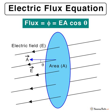 electric field of box|total flux of electric field.